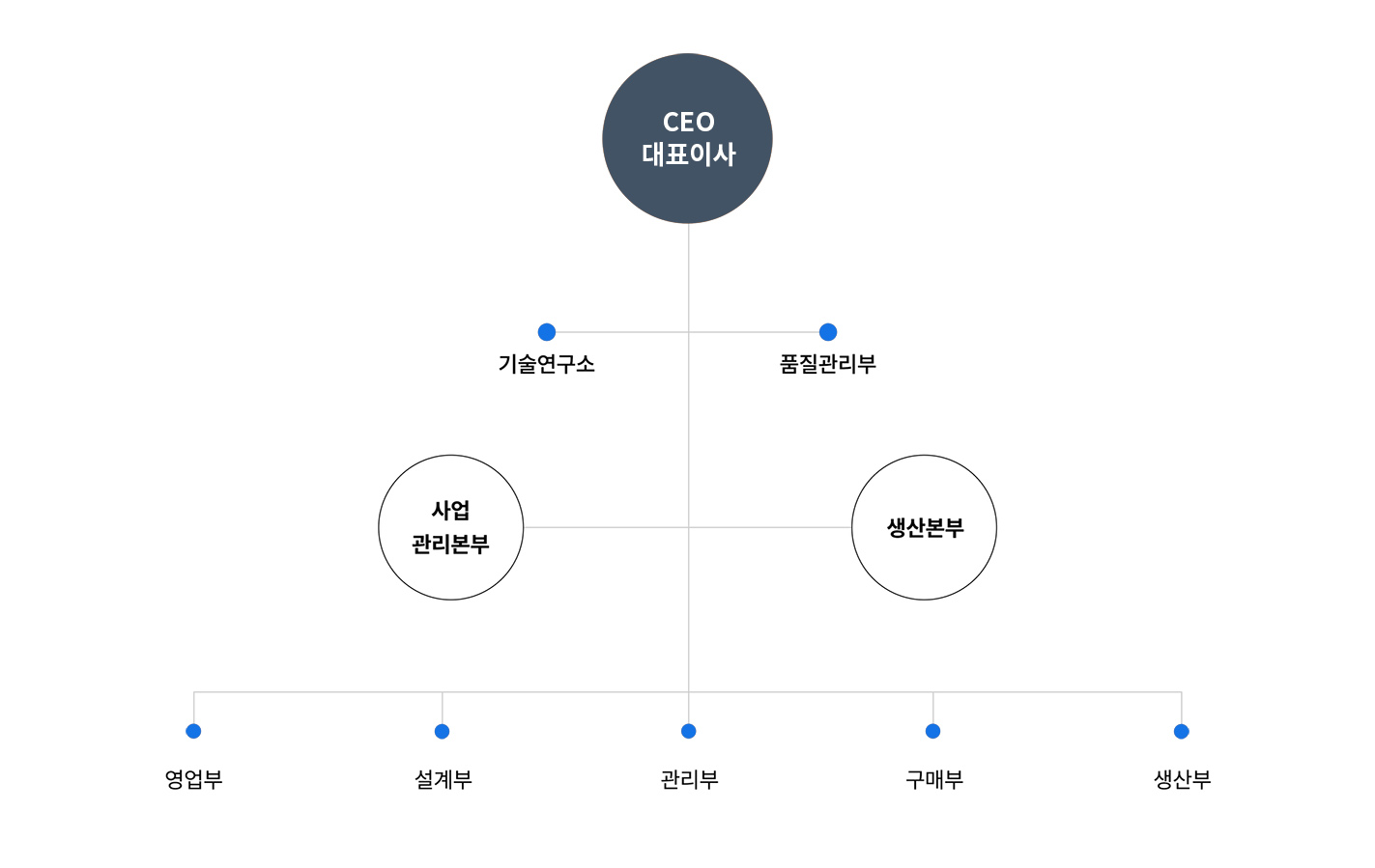 Group chart